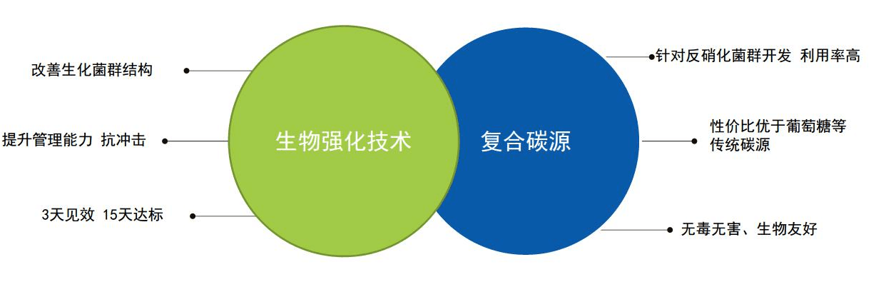 庫巴魯?總氮達標技術——3天見效,15天達標