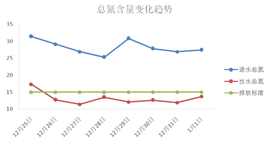河北某市政污水總氮不增加處理費(fèi)用穩(wěn)定達(dá)標(biāo)