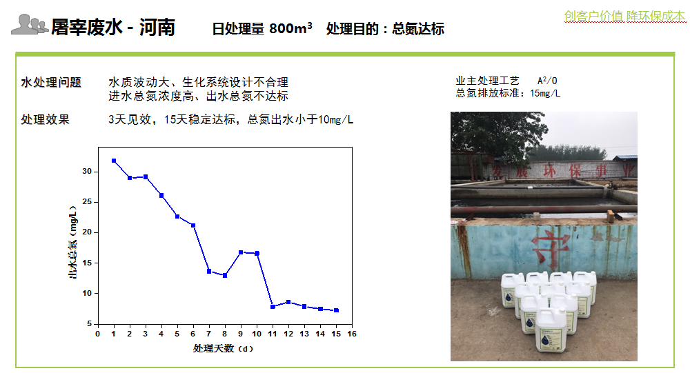 屠宰廢水-總氮降解案例