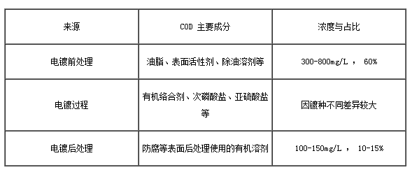 電鍍廢水中COD的主要來源和濃度占比
