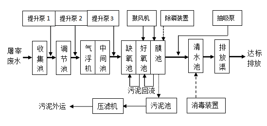 屠宰廢水工程改造后工藝流程圖