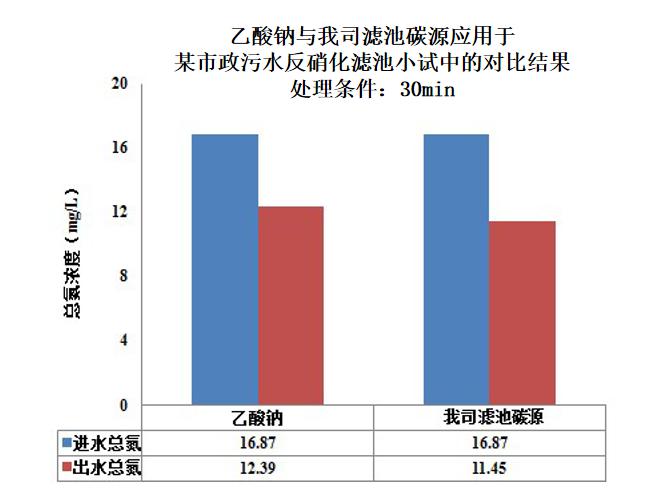 濾池碳源與乙酸鈉的對(duì)比