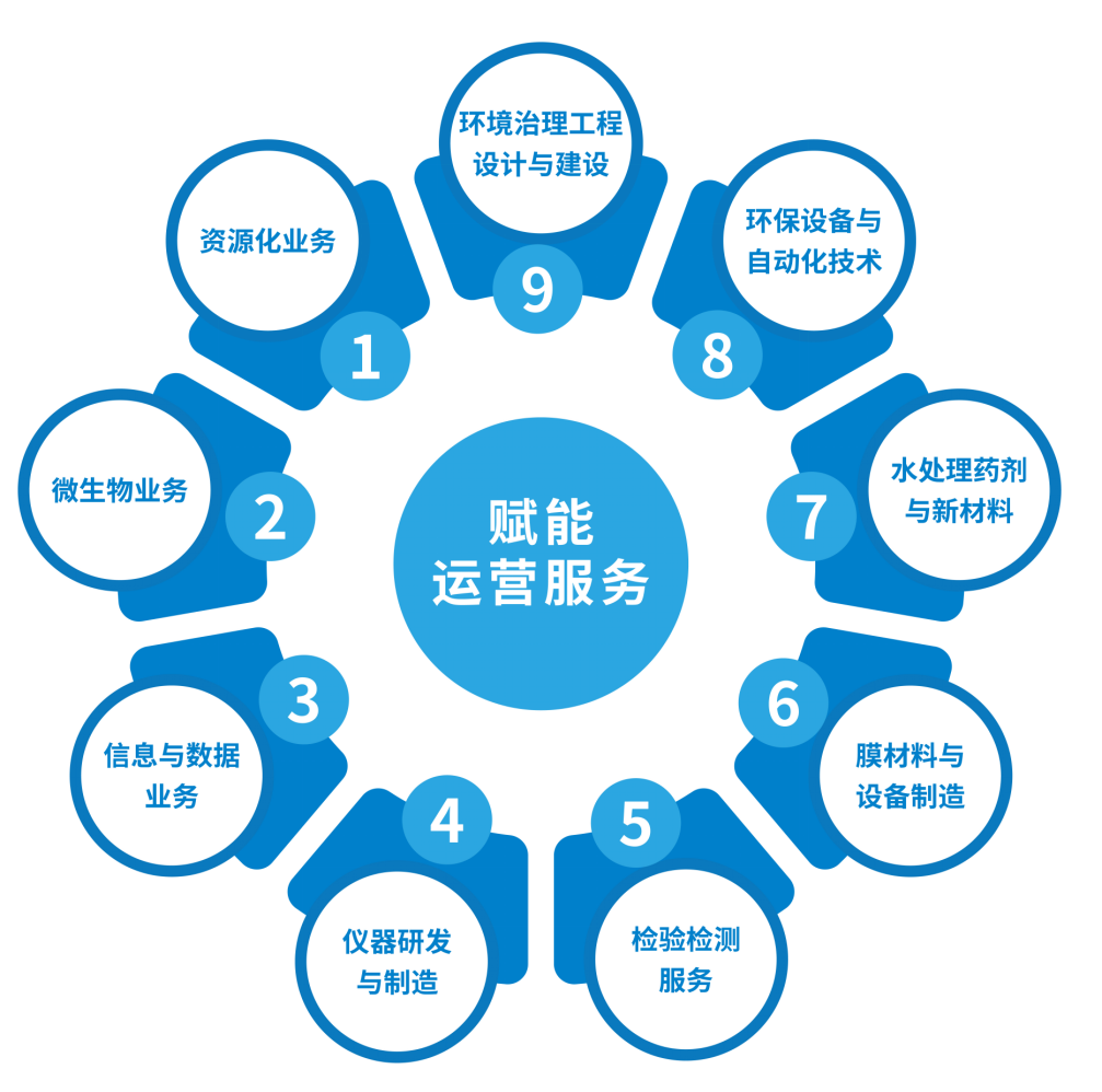 長隆科技技術(shù)服務(wù)