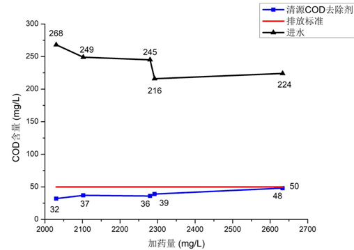 首創水務COD降解圖
