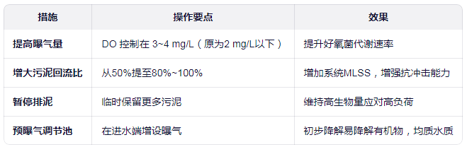 COD超標,生化系統(tǒng)可以這么做