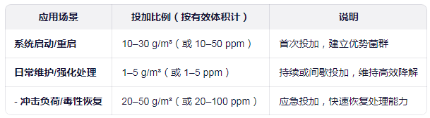 COD激活菌的投加參考
